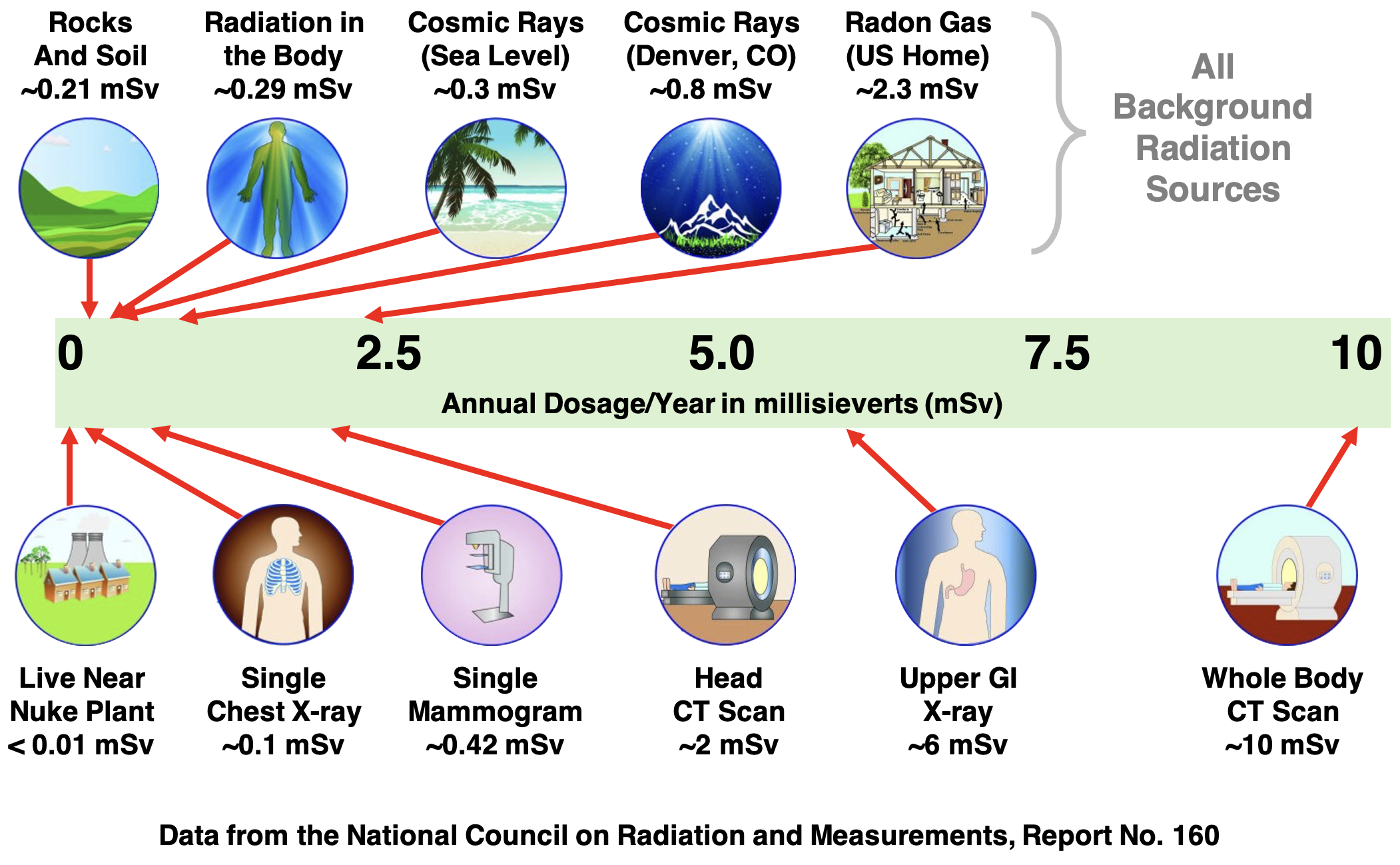 Graphic showing dosage amounts in millisieverts for a variety of natural and artificial sources of radiation.