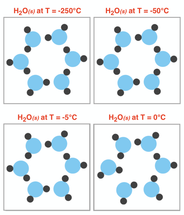 Animation of Solid Water molecules: T=-250°C .. barelly vibrating. T = -50°C .. vibrating. T=-5°C .. vibrating vigorously. T = 0°C .. vibrating free of the lattice structure.