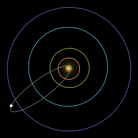 Halley's Commet path animation, showing it approach the sun (speeding up), looping around the sun then slowing down as it goes away from the sun, before looping back after going just past Jupiter's orbit.