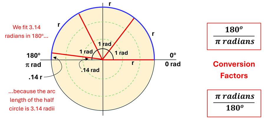 An image of a circle with a blue arc of 180 degrees and 3 radian triangle segments, showing that it almost gets to 180, with the addition of about .14 radian (or a total of pi radians) it comes to exactly 180 degrees. pi radians = 180 degrees, and 180 degrees = pi radians.
