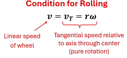 The condition for rolling equation. Where v (linear speed of wheel) = v sub t (tangential velocity) = r (radius) times omega (angular velocity). Where the tangential speed relative to axis through center (pure rotation)