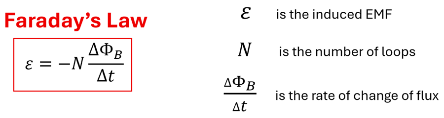 Faradays' Law equation which states that epsilon (the induced EMF or electromotive force) equals negative N (the number of loops) times Delta Phi of B over Delta t (the change in the magnetic field over time, or the rate of change of flux).
