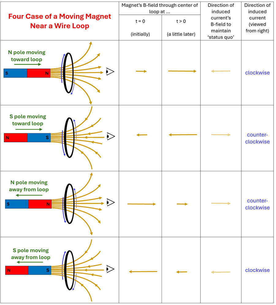 A table diagram with 5 columns, the first a picture, the second the initial field direction and strength, the second the later direction and strength, the 3rd the 'status quo' field direction, and 5th column the direction (clockwise or counterclockwise) when viewed from the right.  In each picture, it shows a North/South bar magnet either moving towards or away from a loop to the right of it, and an eye to the right of the loop observing.  North moving towards the loop has a small initial field to the right, a larger field to the right after, which induces a leftward counter-magnetic field and causes a clockwise motion.  South moving towards the loop has a small initial field to the left, a larger field to the left after, which induces a rightward counter magnetic field and causes a counter-clockwise motion.  North moving away from the loop has a strong initial field to the left, a smaller field to left after, which induces a rightward counter magnetic field and a counter-clockwise motion.  South moving away from the loop has a strong initial field to the right, a smaller field to the right after, which induces a leftward counter magnetic field and a counter-clockwise motion.