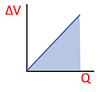 A graph with a slanted blue line (45-degree angle) from 0,0 upwards, forming a shaded triangular area between the axes labeled delta V (y axis) and Q (x axis).
