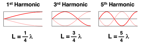 The image shows the 1st, 3rd, and 5th harmonics with a close-ended air column, with the length equations corresponding to the wavelength for each.