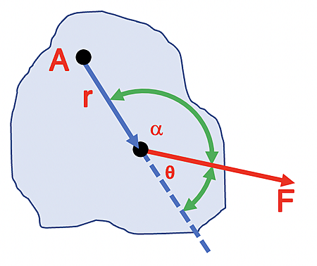 A diagram illustrating a force vector and angles relative to an arbitrary shape, showing the relationships between a radius, angles, and force direction.
