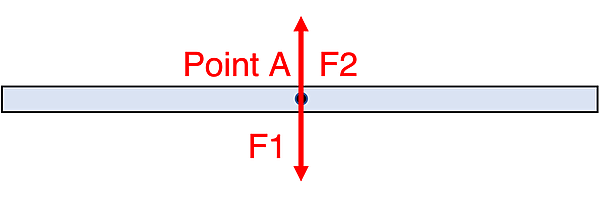 The image shows a horizontal beam with a point labeled "Point A." Two opposing vertical forces, labeled F1 (downward) and F2 (upward), are applied at this point.