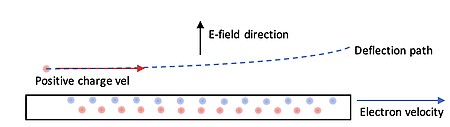 A wire is shown with a row of positive charges (red, bottom) and negative charges (blue, top). The moving positive particles cause a length contraction (and a more dense positive charge).  A particle moving is shown to be deflected away by the e-field.