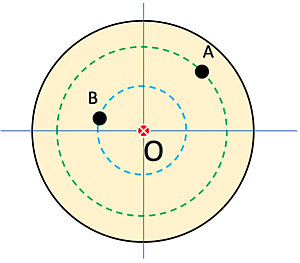 A diagram showing two black dots labeled A and B positioned on concentric dashed circles around a central point labeled O with faint crosshairs intersecting at the center.