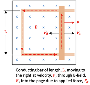 A conducting bar of length L is moving to the right with velocity v under the influence of an applied force (F sub a) through a magnetic field B directed into the page, inducing a magnetic force F sub B to the left.