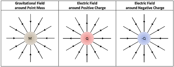 The image shows three diagrams illustrating field lines for gravitational and electric fields: gravitational field lines point inward around a point mass, electric field lines radiate outward from a positive charge, and electric field lines converge inward to a negative charge