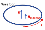 A small loop of wire, with a decreasing B field that is going up through it which is inducing a current (B sub induced) counterclockwise with current I.