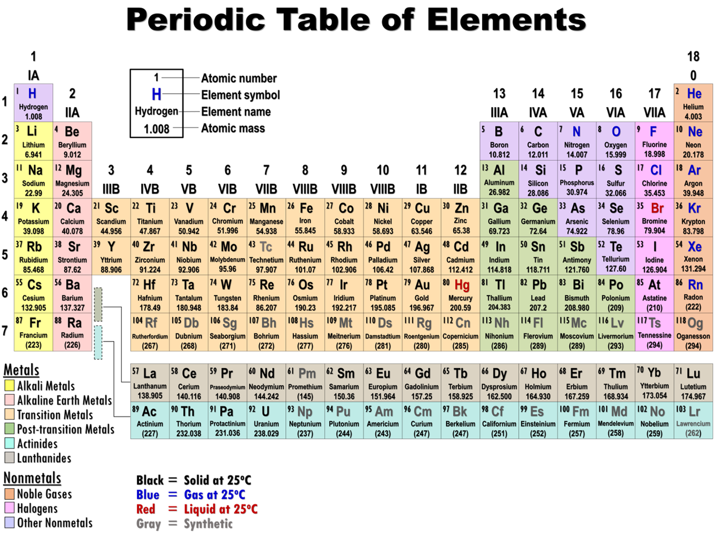 Periodic Table with Atomic numbers, symbol, full name, atomic mass, and information on metals or non metal categorization and which are solid gas or liquid at 25 C.