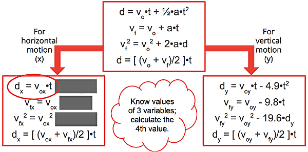 The image illustrates key equations for horizontal (x) and vertical (y) motion in physics, linking them to the calculation of variables using kinematic formulas. It features color-coded sections, labeled arrows, and a central note encouraging the calculation of one variable given three known values.

---