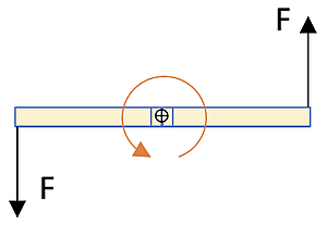 A horizontal beam with upward and downward forces applied at opposite ends, rotating around a central pivot point.