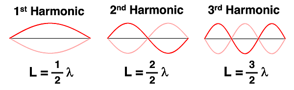 1st, 2nd, and 3rd harmonics with a string illustration and equation for each.