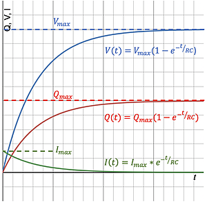 The image is a graph showing three curves representing the evolution of voltage, charge, and current over time for an RC circuit during charging. Voltage and charge asymptotically increase toward maximum values, while current exponentially decays with time.