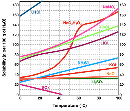 A graph displaying solubility of various compounds in water given the temperature.