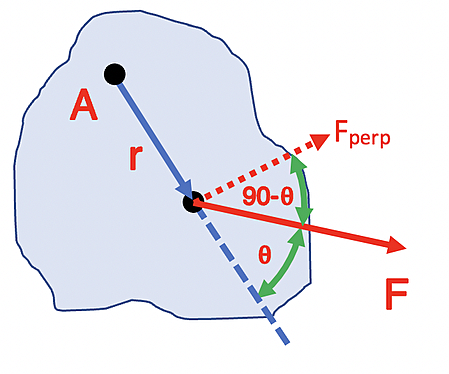 A labeled diagram shows a force vector, angles, and distances related to torque on an irregularly shaped object.