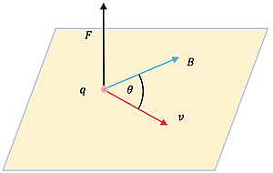 The image illustrates a charged particle q subjected to forces in a magnetic field. It shows vectors for velocity v, magnetic field B, and the resulting force F, with an angle theta between the velocity and magnetic field.