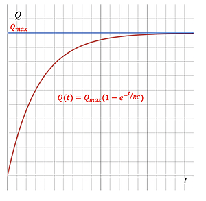 The graph shows an exponentially increasing curve, representing the charging of a capacitor over time, approaching a maximum charge Q sub max asymptotically.