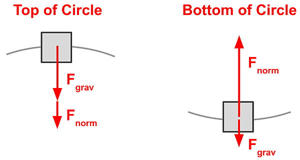 This image illustrates the forces acting on an object at the top and bottom of a circular path, showing gravitational force (F_grav) and normal force (F_norm) in each position.