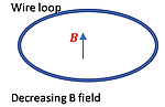 A small loop of wire, with a B field going upwards through it that is decreasing.