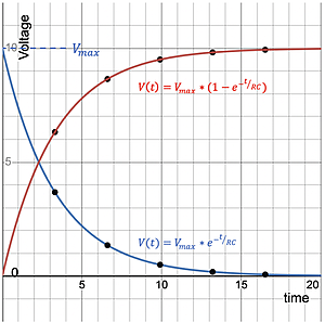 The graph displays two curves representing voltage over time: one shows exponential growth (red), and the other shows exponential decay (blue). Each curve is annotated with its respective equation.