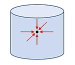 A light blue cylinder contains a black dot in its center, with multiple red arrows pointing inward towards the dot.