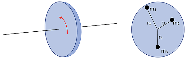 A diagram of a rotating disk with a central axis of rotation, indicating angular motion with a red curved arrow, and labeled point masses connected to the disk's center on its face.