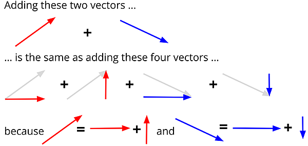 The image visually demonstrates how the addition of two vectors can be decomposed into the addition of four smaller vectors, using arrows of different colors and an explanation of their equivalence.