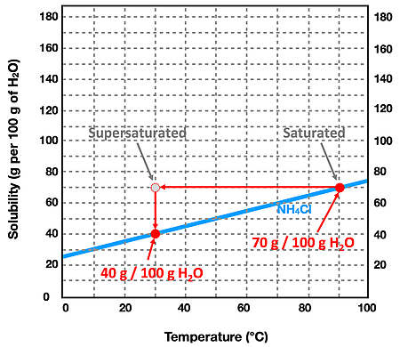 This is a solubility curve graph showing the solubility of ammonium chloride (NH4Cl) in water at different temperatures. It illustrates points where the solution is saturated and supersaturated based on the solubility line.