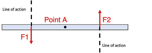 A horizontal beam experiences downward and upward forces labeled F1 and F2, respectively, with a labeled point A along its length.