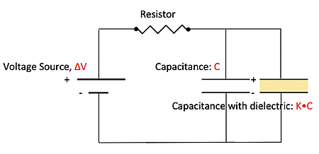 An RC Circuit is shown with two capacitors wired in parallel.  One capacitor has a hollow space between, the other has a yellow dielectric medium.