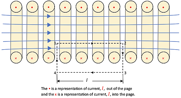 A visual representation of the inside of a solenoid (coil of wires).  The diagram shows the solenoid cut in half, with the current going into the page on the bottom and looping out of the top.  The magnetic field lines are shown through the center, and a segment is outlined with I length.