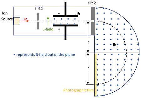 A diagram of an ion beam experiment shows ions moving from a source through electric and magnetic fields, with their trajectories deflected onto a semi-circular photographic film due to forces acting on them.