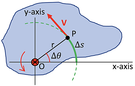 This schematic depicts a point P moving on a curved path, showing important vectors and angles in the context of circular motion, including a position vector \( r \), an angular displacement Delta theta, a linear displacement Delta s, and velocity v, all plotted in a coordinate system.