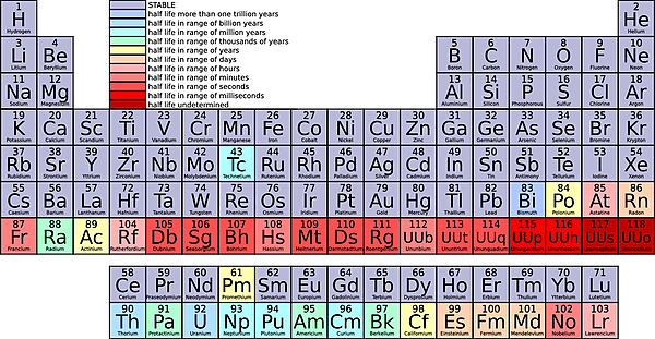 The periodic table with relative half-life for each element, by color.  Half Life lists in the image caption.