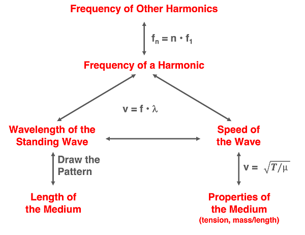 A flowchart illustrates the relationships for string resonance between harmonic frequency, wavelength, wave speed, and wave medium properties, using arrows and formula annotations.