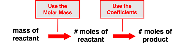The image shows a flowchart to go from mass of reactants to number of moles of reactants to number of moles produced, with the conversion step listed.