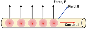 A diagram of a current-carrying wire showing the effect of a magnetic field on positively charged particles, illustrating the directions of current I (to the right), force F (upwards), and magnetic field B (outwards).