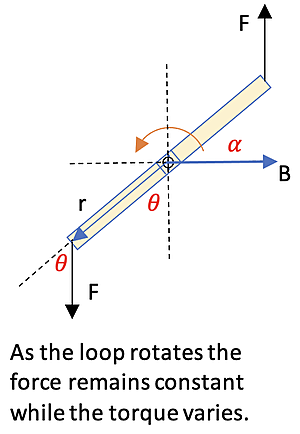 Diagram of a rotating loop in a magnetic field, showing forces, angles, and torque relationships.