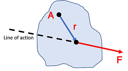 The image depicts a labeled diagram of a rigid, irregularly shaped object with forces and distances marked to illustrate the concept of torque.