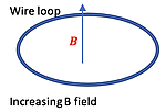A small loop of wire, with an increasing B Field going upwards through it.