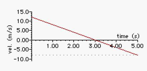 One-Dimensional Kinematics: Motion in a Straight Line