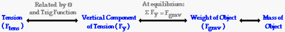 Equilibrium Relationships