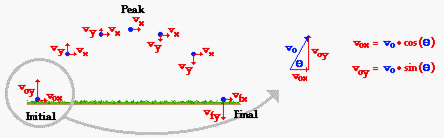 Trajectory Diagram