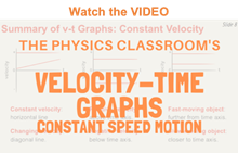 Velocity-Time Graphs: Meaning of Shape