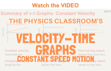 Motion time graphs: distance-time graphs, velocity-time graphs,  acceleration-time graphs, Equations of Motion