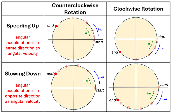 A grid showing what a dot-diagram on rotating circles looks like when speeding up or slowing down (using dots around the edge of a circle to represent points in time). On the left we have Speeding up (angular acceleration is in the SAME direction as angular velocity). For a Counterclockwise rotation, the dots get farther and farther apart (increasing), for counterclockwise rotation they also get farther apart but in the opposite direction. Below it says slowing down (angular acceleration is in OPPOSITE direction as angular velocity), with an image of a clockwise rotating circle with dots getting closer together (slowing down) and a clockwise rotation showing also dots that are larger apart at first slowly getting closer.